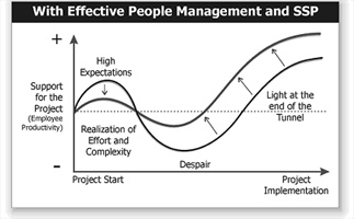 Figure 2 - Effective People Management with SPP